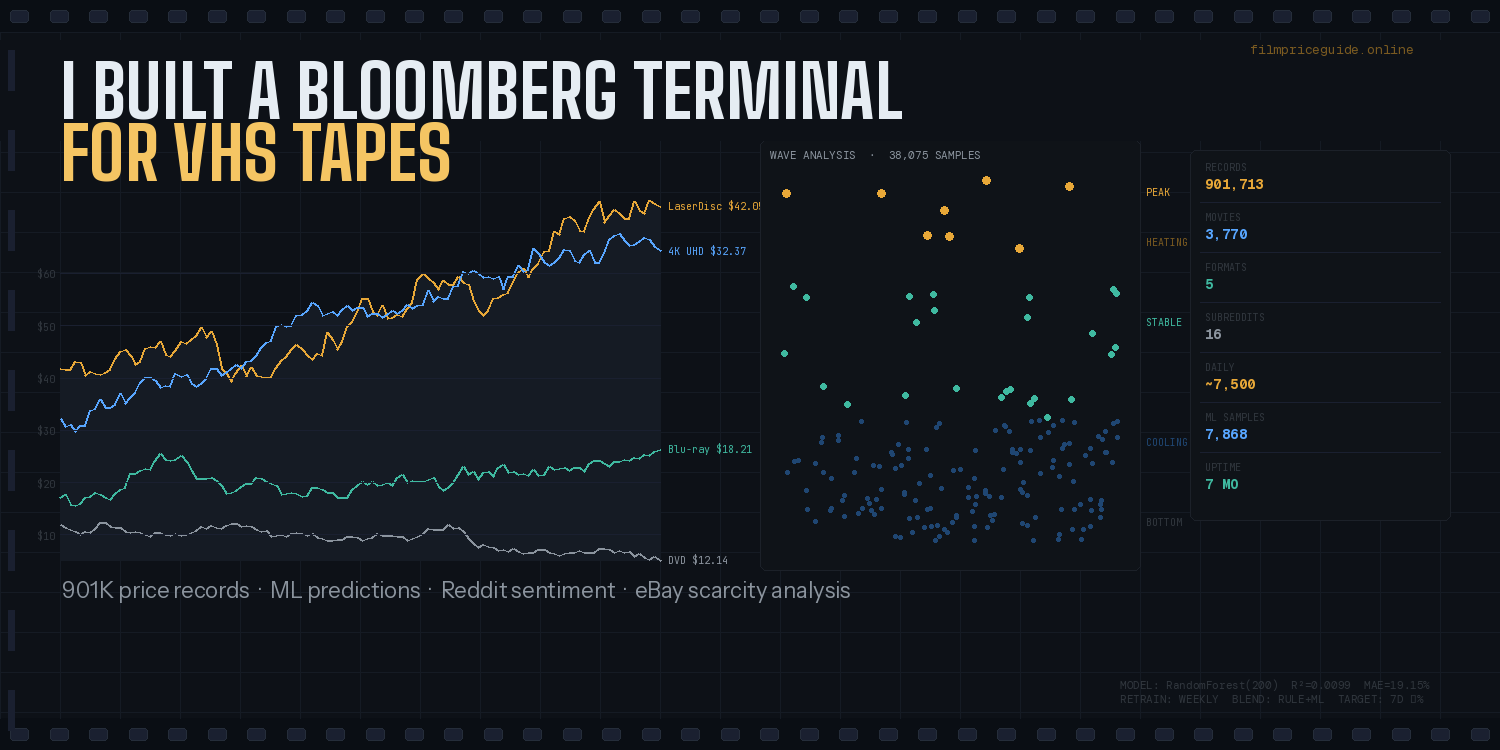 I Built a Bloomberg Terminal for VHS Tapes (And Here’s What 900,000 Price Records Taught Me)